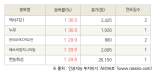 [fnRASSI]오늘의 상한가, 엑서지21 30.0% ↑