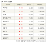 [fnRASSI]장마감, 코스닥 상승 종목(엑서지21 30.0% ↑)