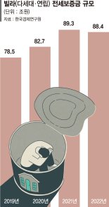 빌라 보증금만 90조… 전국이 '전세 포비아' [뛰는 전세사기, 기는 대책]