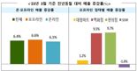 3월 유통업체 매출 전년比 6.4%↑…기저효과 영향