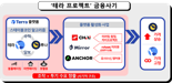 '테라·루나' 신현성 등 10인 불구속 기소..檢 '허구'로 판단