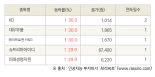 [fnRASSI]오늘의 상한가, KD 30.0% ↑