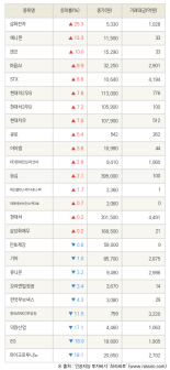 [fnRASSI]삼화전자, 애니젠 등 25종목 52주 신고가 경신