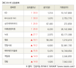 [fnRASSI]장마감, 코스닥 상승 종목(KD 30.0% ↑)