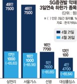 SG發 무더기 하한가 '여진'… 반대매매 또 쏟아지나