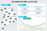 전국 미분양 주택 11개월 만에 줄었다.. '악성미분양' 되레 증가