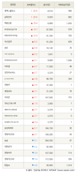 [fnRASSI]휴맥스홀딩스, 삼화전자 등 26종목 52주 신고가 경신