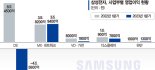 반도체 초격차 고삐… 역대급 투자로 실적 한파 넘는다 [삼성전자 감산으로 불황 돌파]