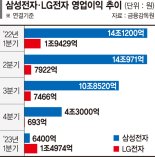 삼성전자도 쇼크.. 영업익 95% 급감