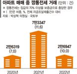 "영끌 갭투자 곡소리 커지나"...노원, 전세가율 50% 무너졌다