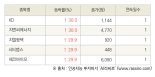 [fnRASSI]오늘의 상한가, KD 30.0% ↑