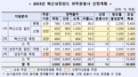 산은·성장금융·신한자산운용, 혁신성장펀드 1차 출자사업 공고