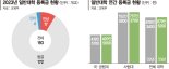 4년제 대학 평균 등록금 679만원… 91% 동결·인하