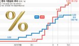 환율 안정화 정책 역부족… 벌어지는 한미 금리차도 부담[환율 고공행진에 고개든 5월 금리인상]