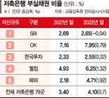 '연체율 급등' 저축은행, 부실채권 매각 통로 넓어진다