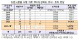 3배 과열된 공매도···금감원 “시장질서 교란 시 엄단”