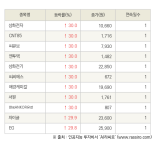 [fnRASSI]오늘의 상한가, 삼화전자 30.0% ↑