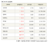 [fnRASSI]장마감, 코스닥 상승 종목(CNT85 30.0% ↑)