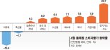 농산물·석유류 뺀 근원물가는 4.6% 올라 불확실성 여전 [물가 14개월만에 3%대 하락]
