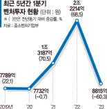 사우디, 자금줄 마른 韓 벤처에 직접투자