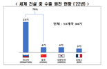 韓 '탈원전'에 러시아·중국만 웃었다…수출 원전 79% 장악