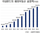 '10년새 14배' 해외 부동산 펀드 리스크 어쩌나