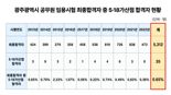 "'5·18 유공자 취업 싹쓸이'는 가짜 뉴스"...광주광역시, 5·18 왜곡 행위 엄정 대처
