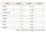 [fnRASSI]오늘의 상한가, 삼화전기 30.0% ↑