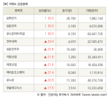 [fnRASSI]장마감, 거래소 상승 종목(삼화전기 30.0% ↑)