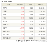 [fnRASSI]장마감, 코스닥 상승 종목(케스피온 30.0% ↑)