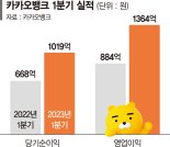 카카오뱅크 1분기 순익 1019억 '역대 최고'