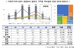 韓, 자율주행차센서 융합특허출원 '세계 2위'