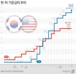 [fn마켓워치]'오락가락' 금리 움직임,  '가격 하락 베팅' 대차거래 8조원 이탈