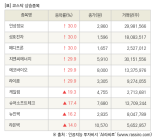 [fnRASSI]장마감, 코스닥 상승 종목(인성정보 30.0% ↑)