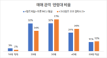 충성 팬 앞서고 아빠·자녀가 뒤따른다? '가오갤3' 30대 초강세