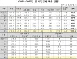 자영업자 대출 10명 중 7명은 다중채무자, 취약차주 34만명 육박