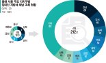 전세사기 당할라… 집주인 미납세금 확인하는 세입자 늘었다