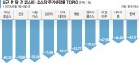 최대 44% 하락… 바이오주 급락에 투자자 시름