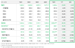 [종합] 네이버 1Q 매출 2.2조..전년比 23.6%↑..포시마크 편입