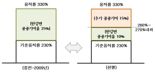 서울시 "한강변 아파트 초고층 허용 일률적용 아냐"