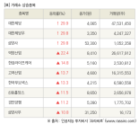 [fnRASSI]장마감, 거래소 상승 종목(대한제당 29.9% ↑)