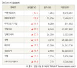 [fnRASSI]장마감, 코스닥 상승 종목(비케이홀딩스 30.0% ↑)