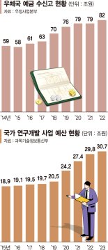 우체국예금 모자란 이자 3천억 정부에 SOS