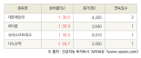 [fnRASSI]오늘의 상한가, 대한제당우 30.0% ↑