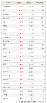 [fnRASSI]슈어소프트테크, 원텍 등 25종목 52주 신고가 경신