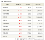 [fnRASSI]장마감, 거래소 상승 종목(대한제당우 30.0% ↑)