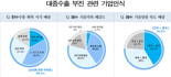 실종된 中 리오프닝 효과... 기업  84% "對中 수출 회복 연내 어렵다"