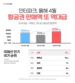 인터파크, 4월 항공권 판매액 역대 최고..1731억원어치 팔려