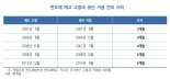 KDI "2~3분기 반도체경기 저점"...수출개선 물꼬트나