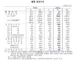 '배당 효과'에 경상수지 흑자 턱걸이.. 한은, 경상수지 전망 하향 예고